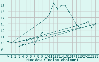 Courbe de l'humidex pour Ile Rousse (2B)