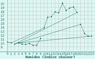 Courbe de l'humidex pour Saint-Michel-Mont-Mercure (85)
