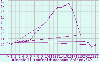 Courbe du refroidissement olien pour Langnau