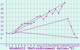 Courbe du refroidissement olien pour Gunnarn