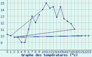 Courbe de tempratures pour Cap Mele (It)