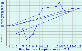 Courbe de tempratures pour Jendouba