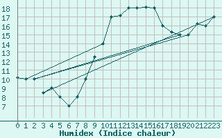 Courbe de l'humidex pour Biskra