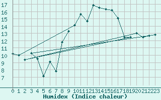 Courbe de l'humidex pour Little Rissington