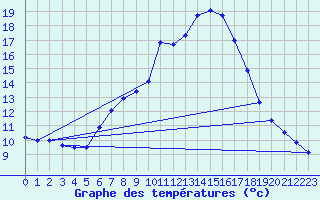 Courbe de tempratures pour Metten