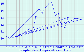 Courbe de tempratures pour Cap Pertusato (2A)