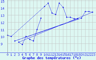 Courbe de tempratures pour Napf (Sw)