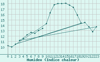 Courbe de l'humidex pour Montroy (17)