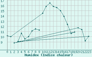 Courbe de l'humidex pour Alistro (2B)