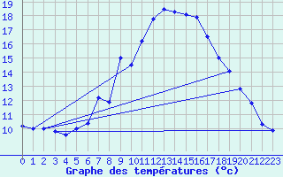 Courbe de tempratures pour Engelberg