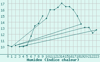 Courbe de l'humidex pour Paganella