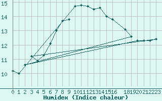 Courbe de l'humidex pour Utklippan