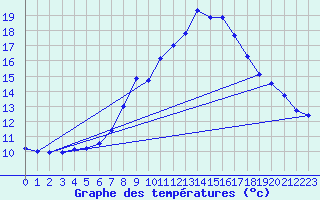 Courbe de tempratures pour Sinnicolau Mare