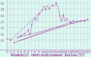 Courbe du refroidissement olien pour Scilly - Saint Mary