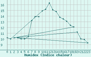 Courbe de l'humidex pour Binn