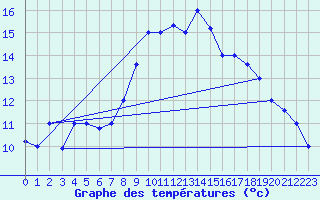 Courbe de tempratures pour Tabarka