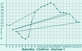 Courbe de l'humidex pour Neumarkt