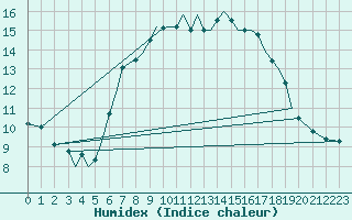 Courbe de l'humidex pour Guernesey (UK)