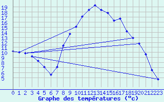 Courbe de tempratures pour Benasque