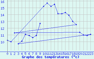 Courbe de tempratures pour Alistro (2B)