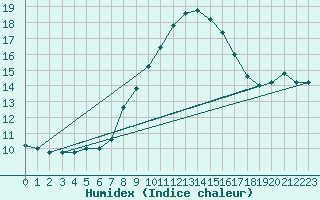 Courbe de l'humidex pour Frontone