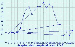 Courbe de tempratures pour Haparanda A