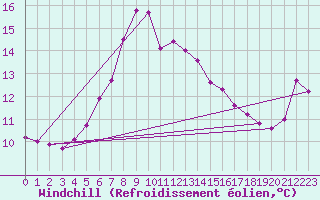 Courbe du refroidissement olien pour Skillinge