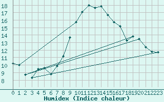 Courbe de l'humidex pour Caserta