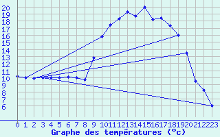 Courbe de tempratures pour Figari (2A)