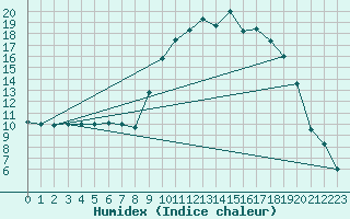 Courbe de l'humidex pour Figari (2A)