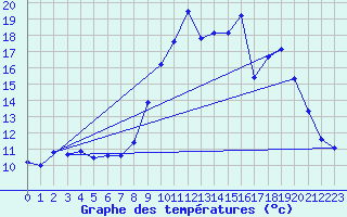 Courbe de tempratures pour Gap-Sud (05)