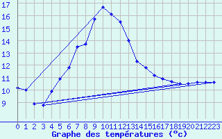 Courbe de tempratures pour Nigula