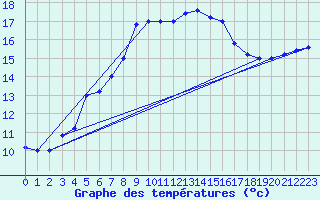 Courbe de tempratures pour Trapani / Birgi