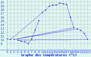 Courbe de tempratures pour Ohlsbach