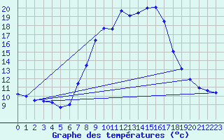 Courbe de tempratures pour Oehringen