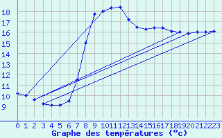 Courbe de tempratures pour Gjerstad