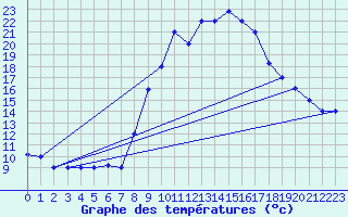 Courbe de tempratures pour Biskra
