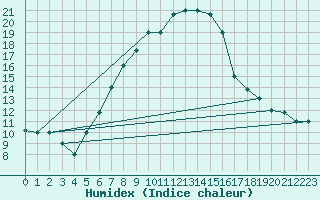 Courbe de l'humidex pour Guriat