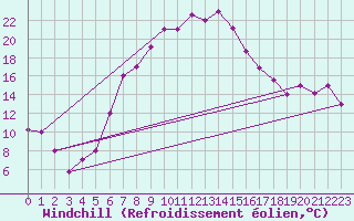 Courbe du refroidissement olien pour Larissa Airport