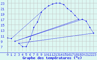 Courbe de tempratures pour Guriat