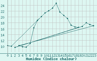 Courbe de l'humidex pour San Bernardino