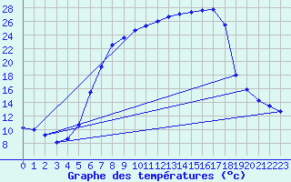 Courbe de tempratures pour Muehlacker
