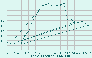 Courbe de l'humidex pour Muehldorf