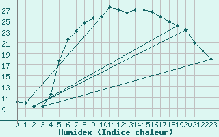 Courbe de l'humidex pour Ullared