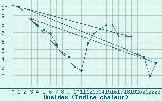 Courbe de l'humidex pour Tarbes (65)