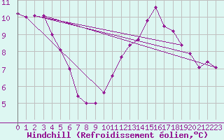 Courbe du refroidissement olien pour Ahaus