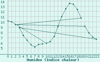 Courbe de l'humidex pour Le Bourget (93)