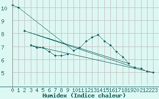 Courbe de l'humidex pour Dolembreux (Be)