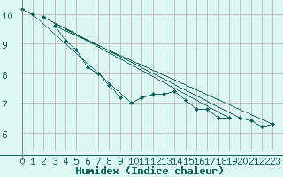 Courbe de l'humidex pour Beauvais (60)