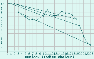 Courbe de l'humidex pour Fontenermont (14)